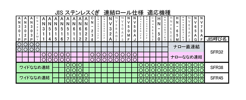 JISステンレスロール釘 プラシート連結(機械打ち用)